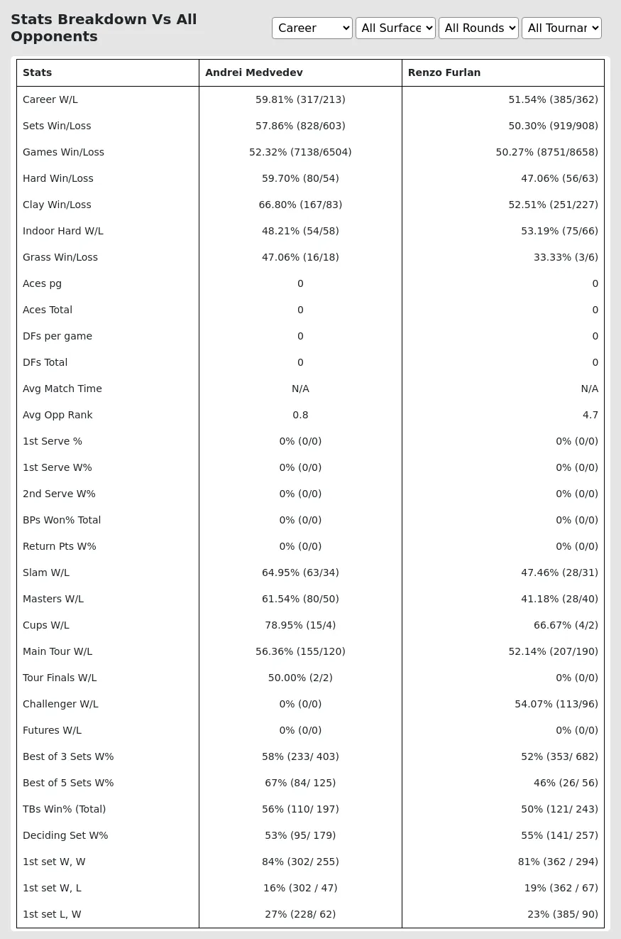 Andrei Medvedev Renzo Furlan Prediction Stats 