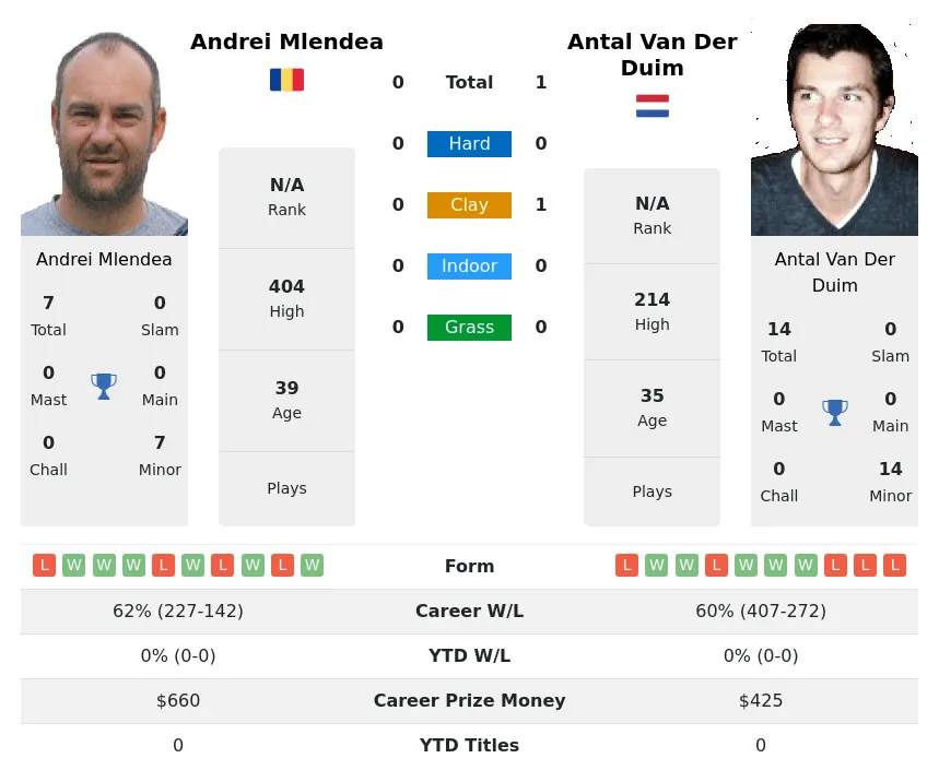 Duim Mlendea H2h Summary Stats 19th April 2024