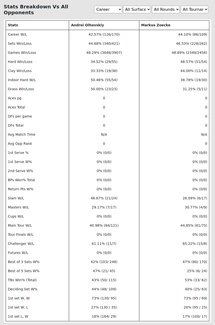 Andrei Olhovskiy Markus Zoecke Prediction Stats 