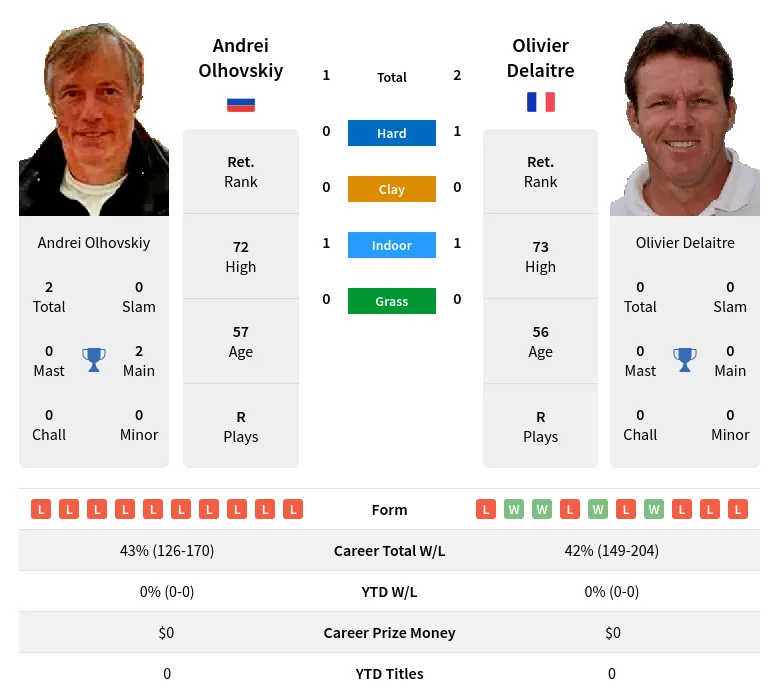 Delaitre Olhovskiy H2h Summary Stats 19th April 2024