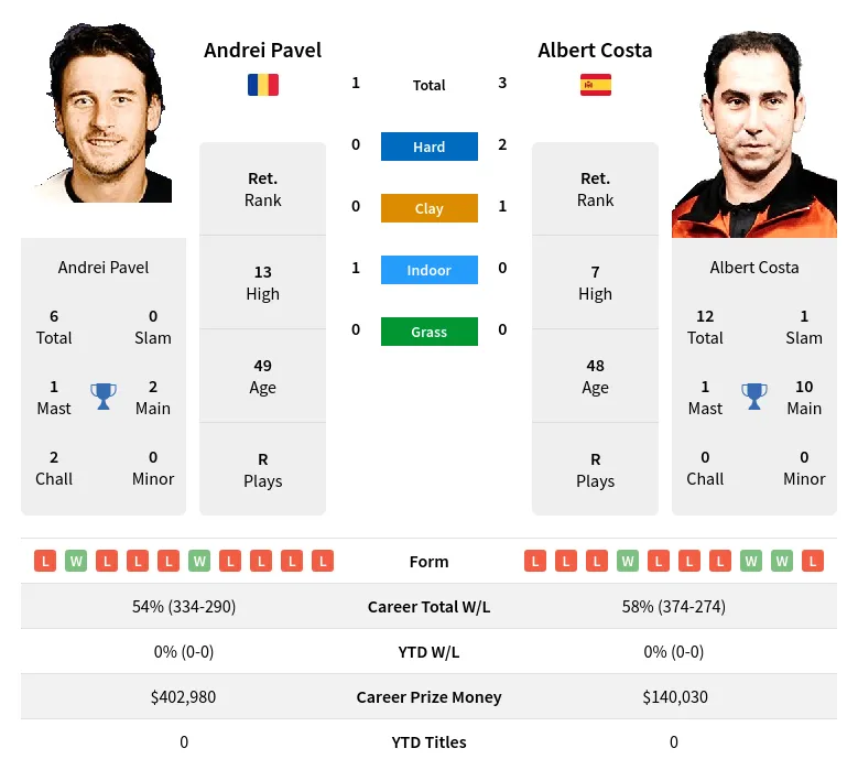 Costa Pavel H2h Summary Stats 16th June 2024