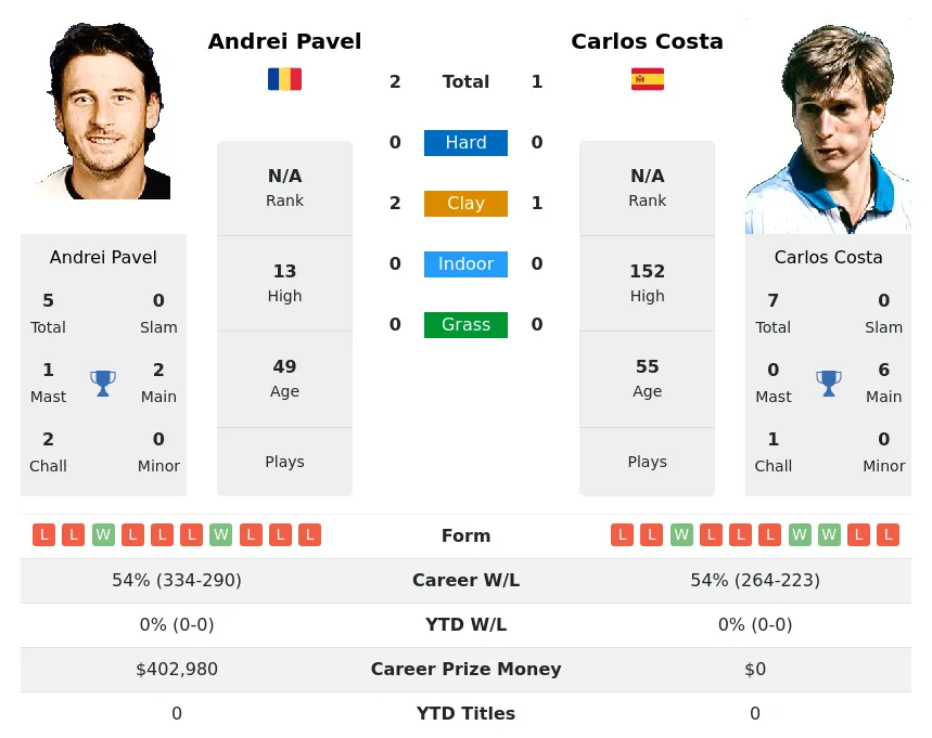 Pavel Costa H2h Summary Stats 1st July 2024