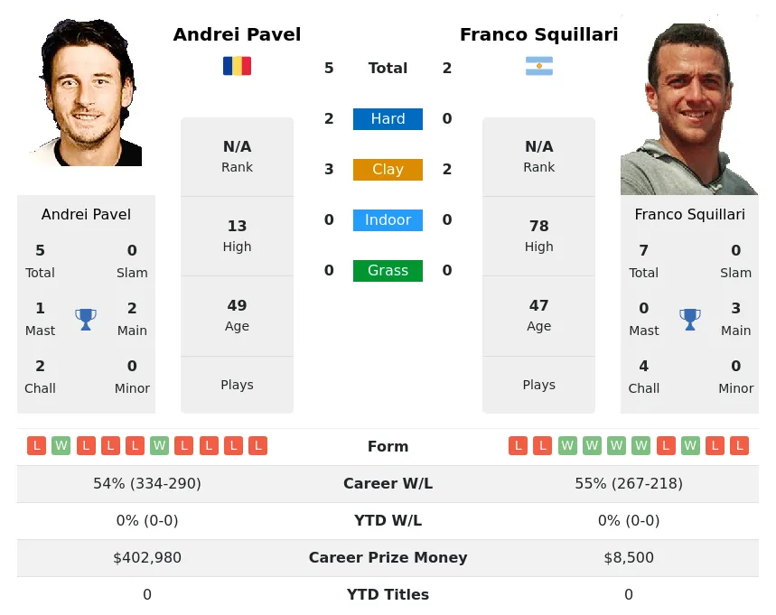 Pavel Squillari H2h Summary Stats 23rd April 2024