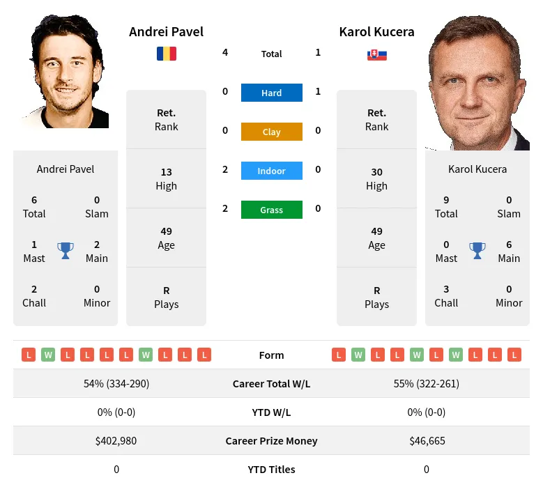 Pavel Kucera H2h Summary Stats 29th March 2024