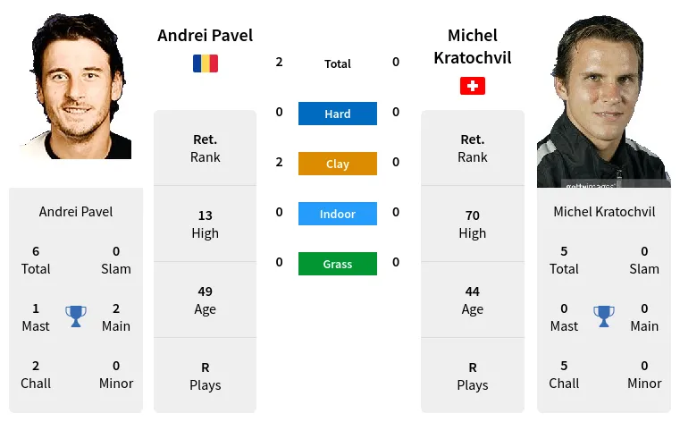 Pavel Kratochvil Prediction H2H Stats With Ai