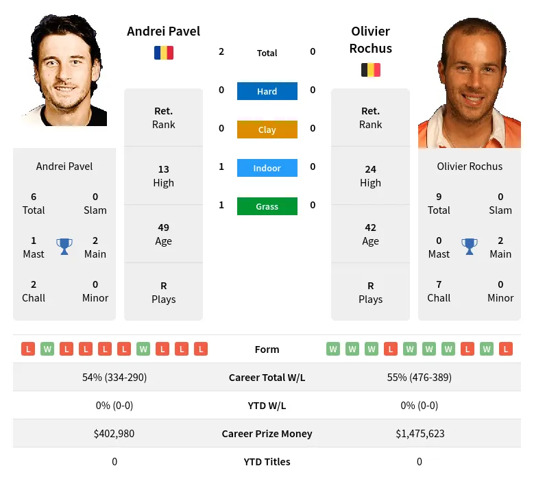 Pavel Rochus H2h Summary Stats 28th March 2024