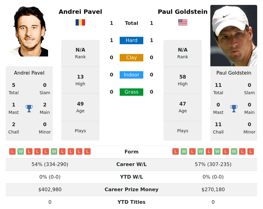 Pavel Goldstein H2h Summary Stats 20th April 2024