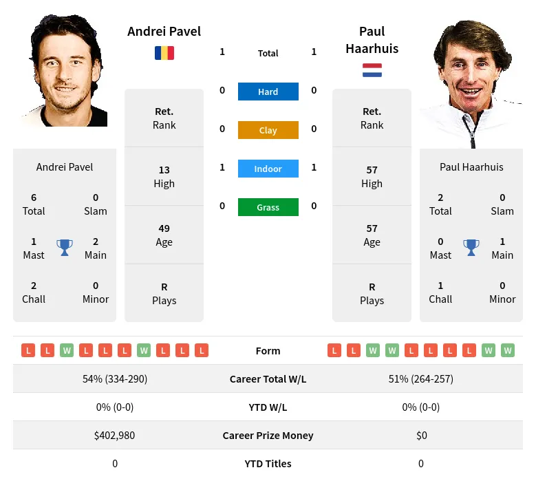 Pavel Haarhuis H2h Summary Stats 29th March 2024