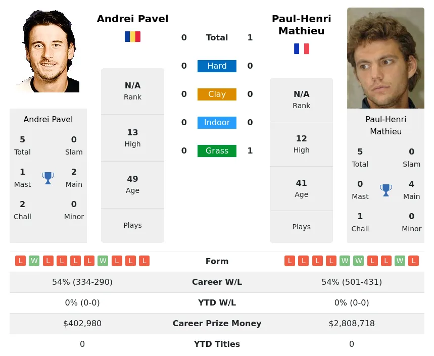 Mathieu Pavel H2h Summary Stats 29th March 2024