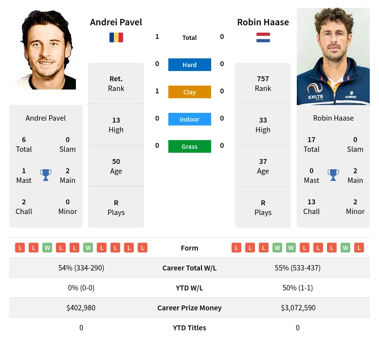 Pavel Haase H2h Summary Stats 16th April 2024
