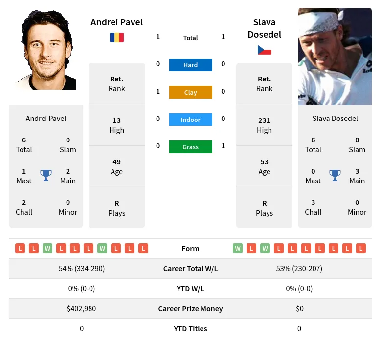 Dosedel Pavel H2h Summary Stats 4th May 2024