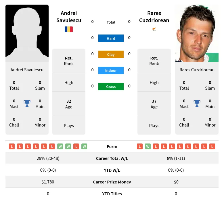 Savulescu Cuzdriorean H2h Summary Stats 17th April 2024