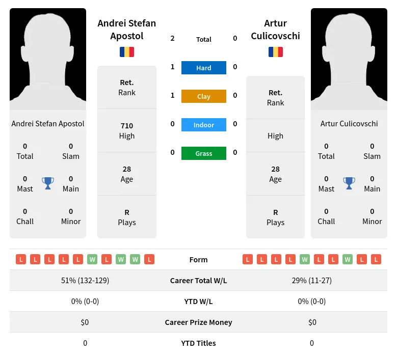 Apostol Culicovschi H2h Summary Stats 19th April 2024