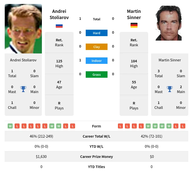 Sinner Stoliarov H2h Summary Stats 19th April 2024