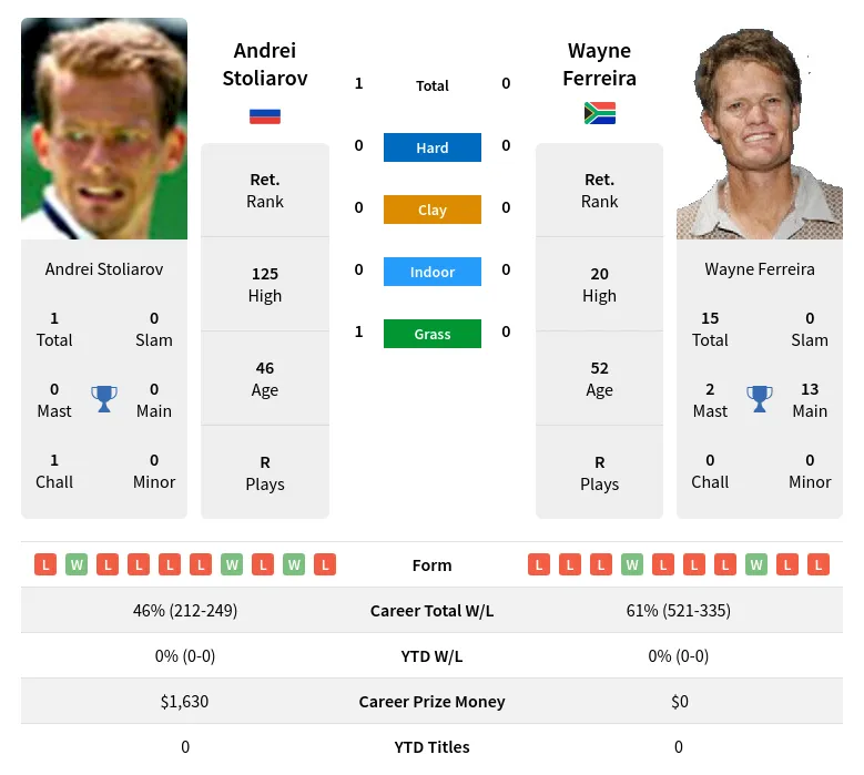 Stoliarov Ferreira H2h Summary Stats 29th May 2024