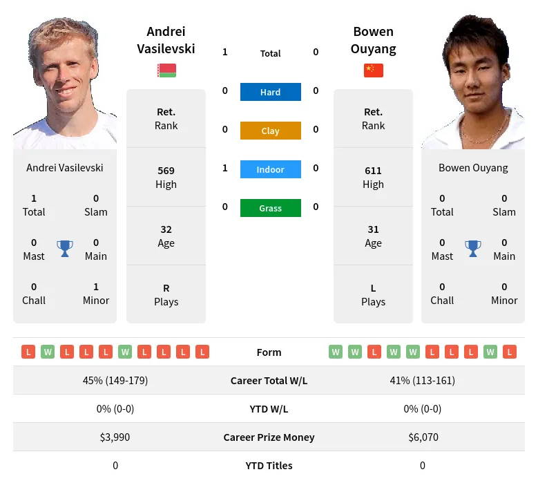 Vasilevski Ouyang H2h Summary Stats 23rd April 2024