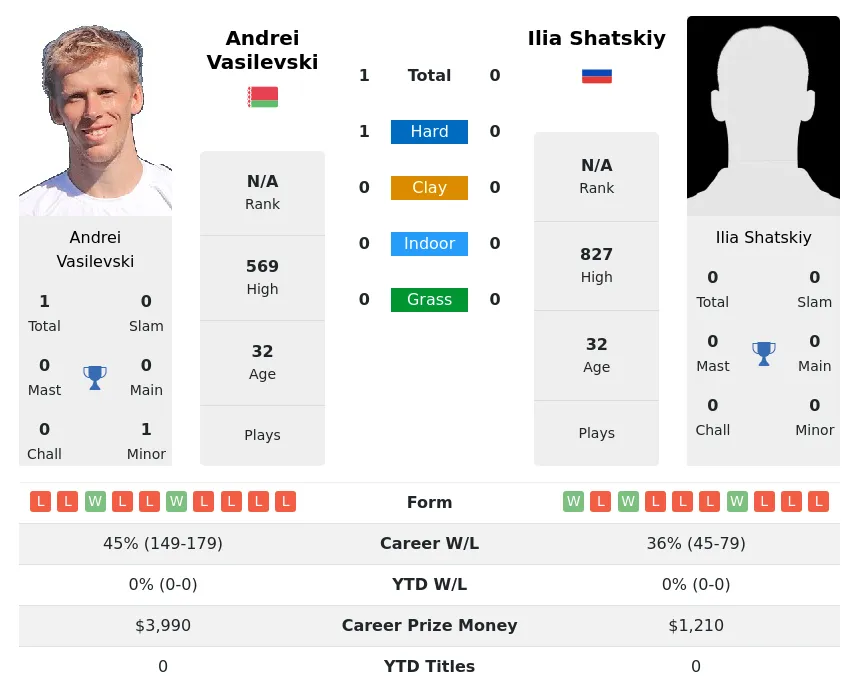 Vasilevski Shatskiy H2h Summary Stats 1st July 2024