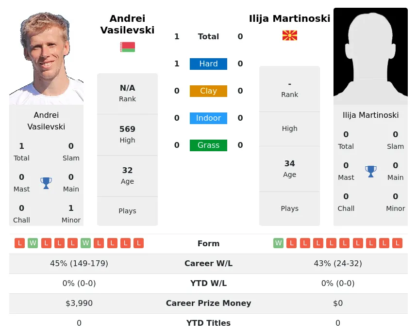 Vasilevski Martinoski H2h Summary Stats 28th June 2024