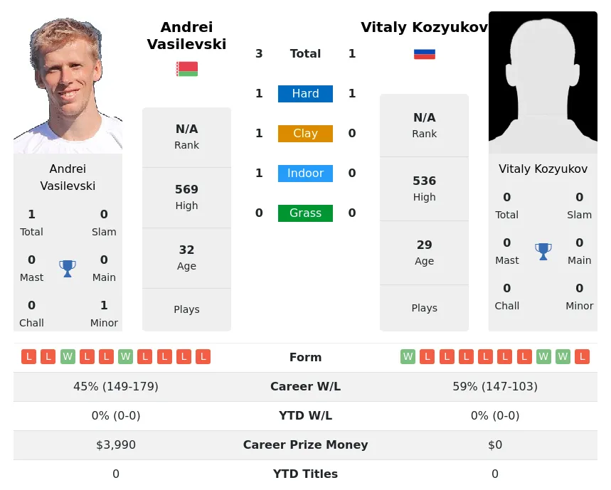 Vasilevski Kozyukov H2h Summary Stats 16th June 2024