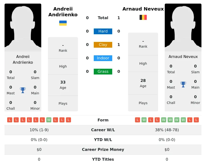 Neveux Andriienko H2h Summary Stats 29th March 2024