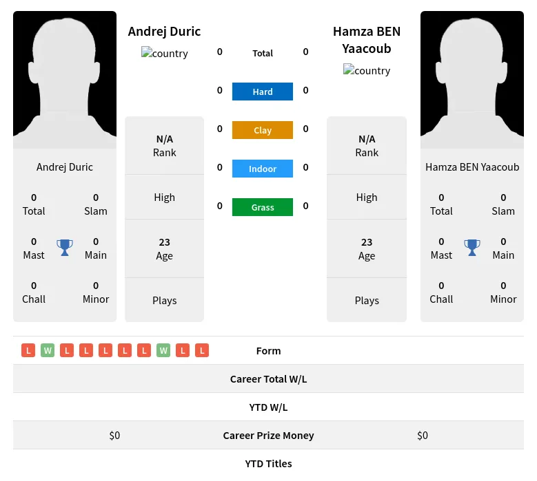 Duric Yaacoub H2h Summary Stats 18th April 2024