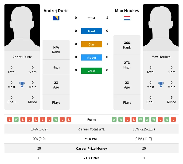 Houkes Duric H2h Summary Stats 17th April 2024