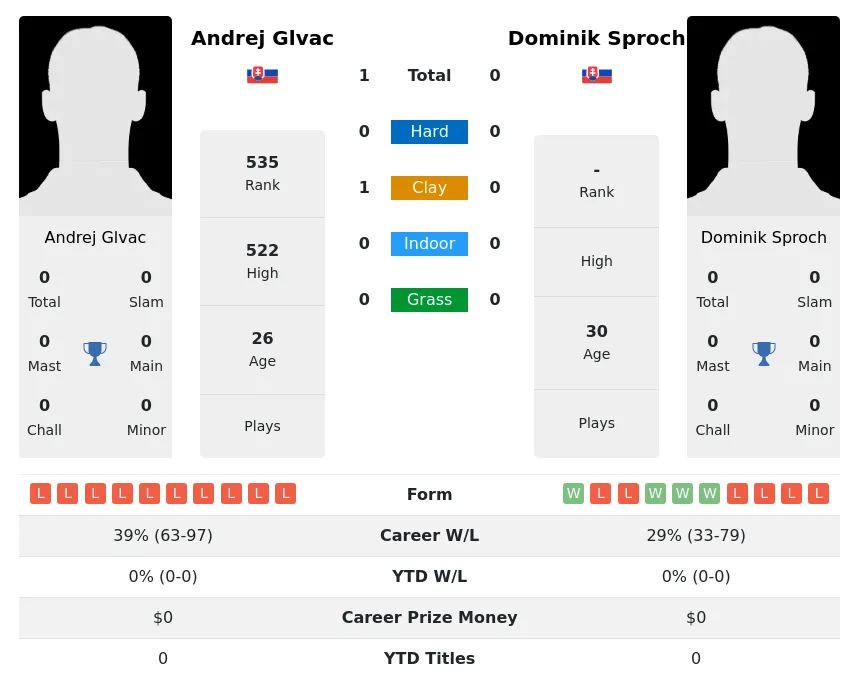 Glvac Sproch H2h Summary Stats 19th April 2024