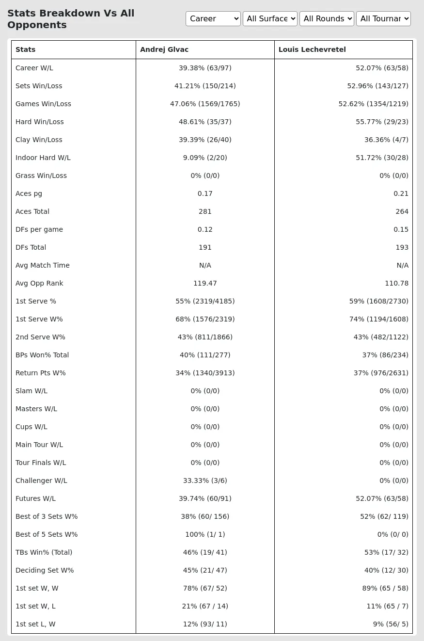 Louis Lechevretel Andrej Glvac Prediction Stats 