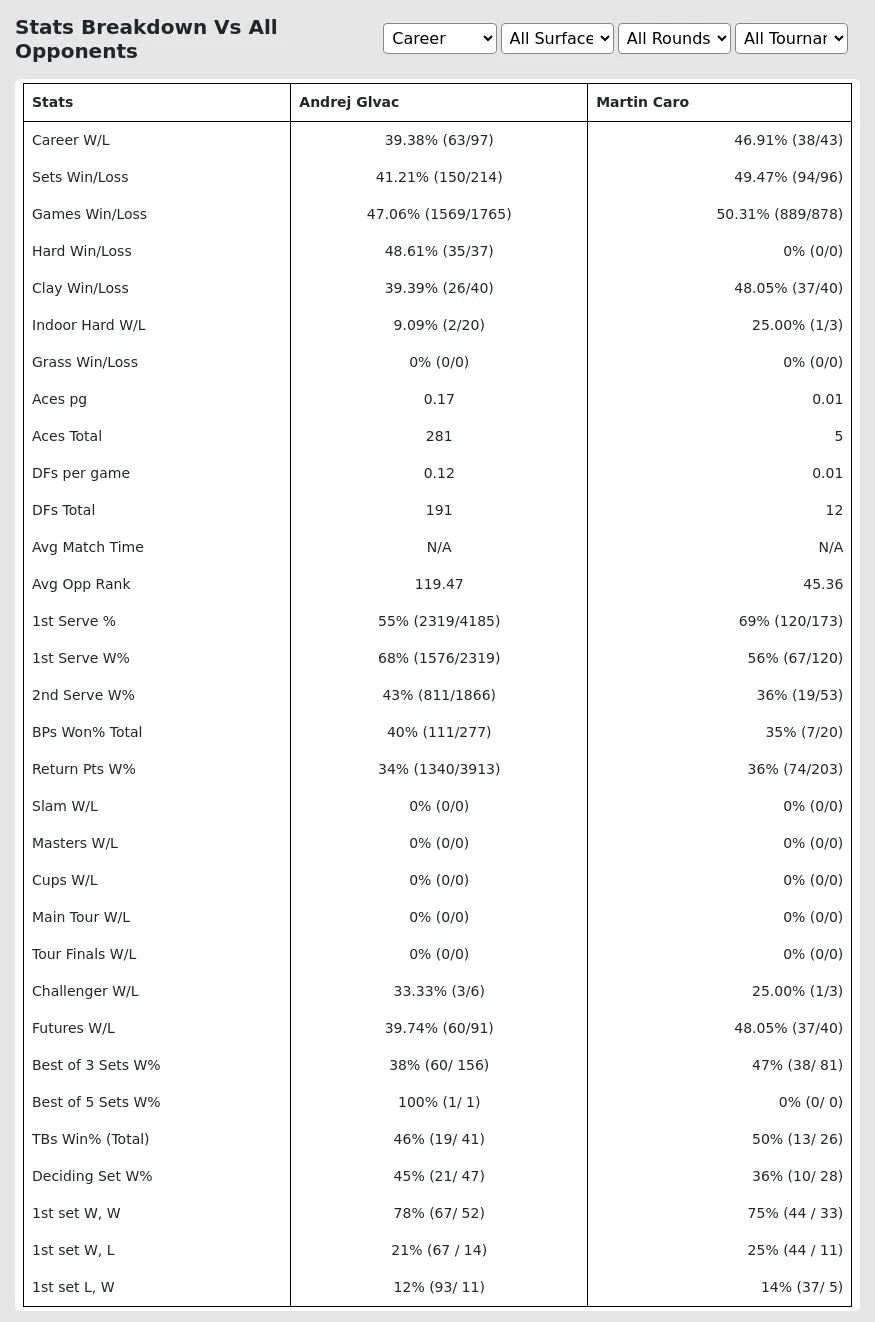 Andrej Glvac Martin Caro Prediction Stats 