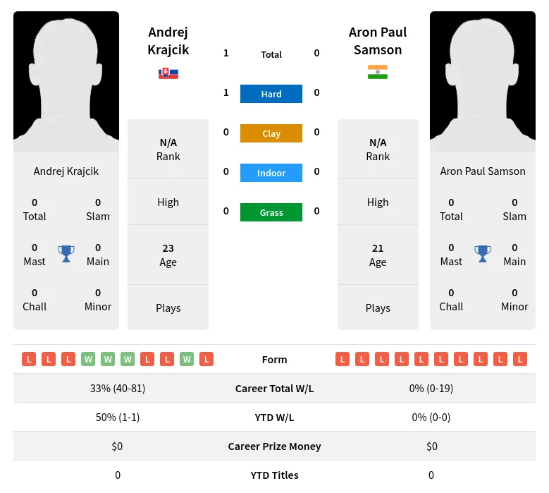 Krajcik Samson H2h Summary Stats 17th April 2024