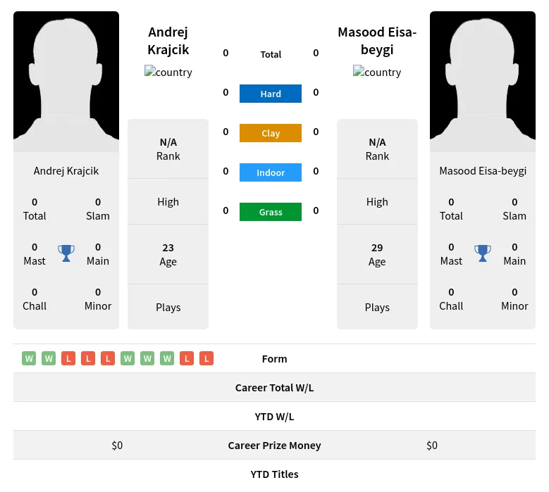 Krajcik Eisa-beygi H2h Summary Stats 18th April 2024