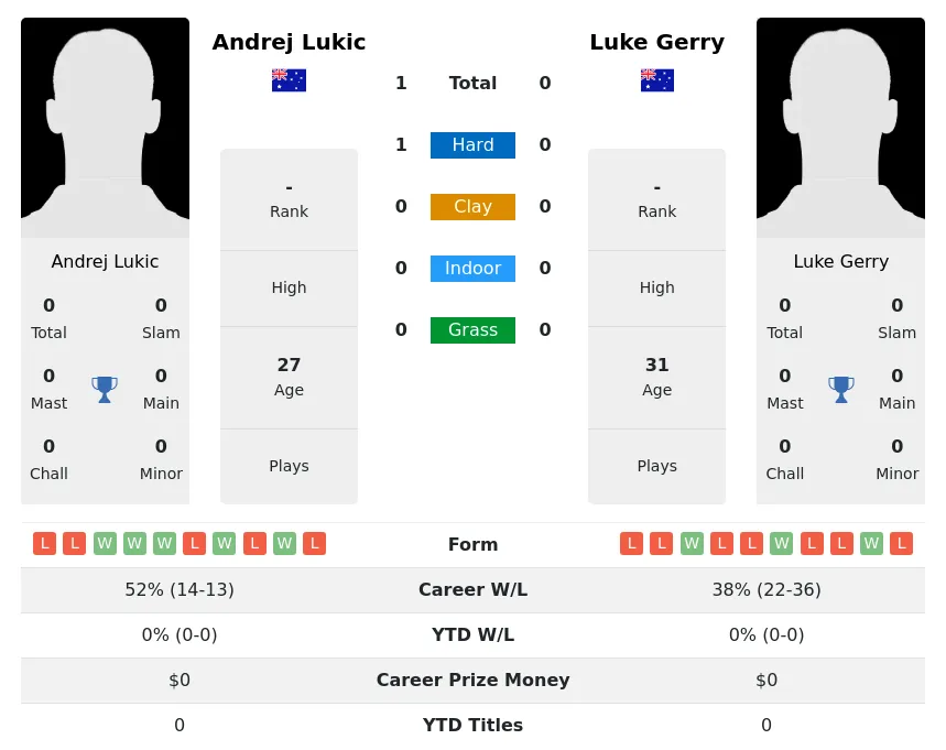 Lukic Gerry H2h Summary Stats 24th April 2024