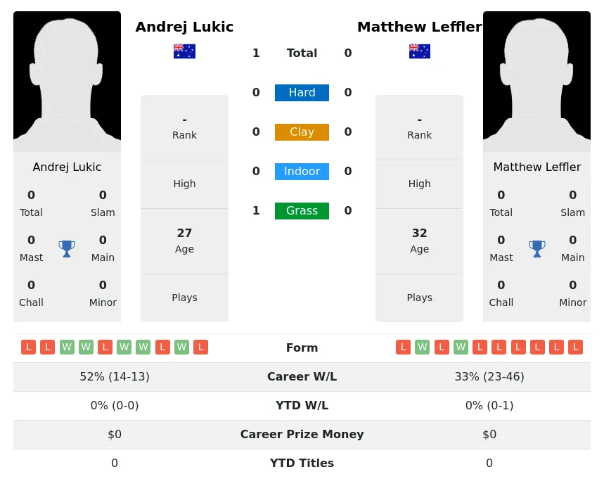 Lukic Leffler H2h Summary Stats 24th April 2024