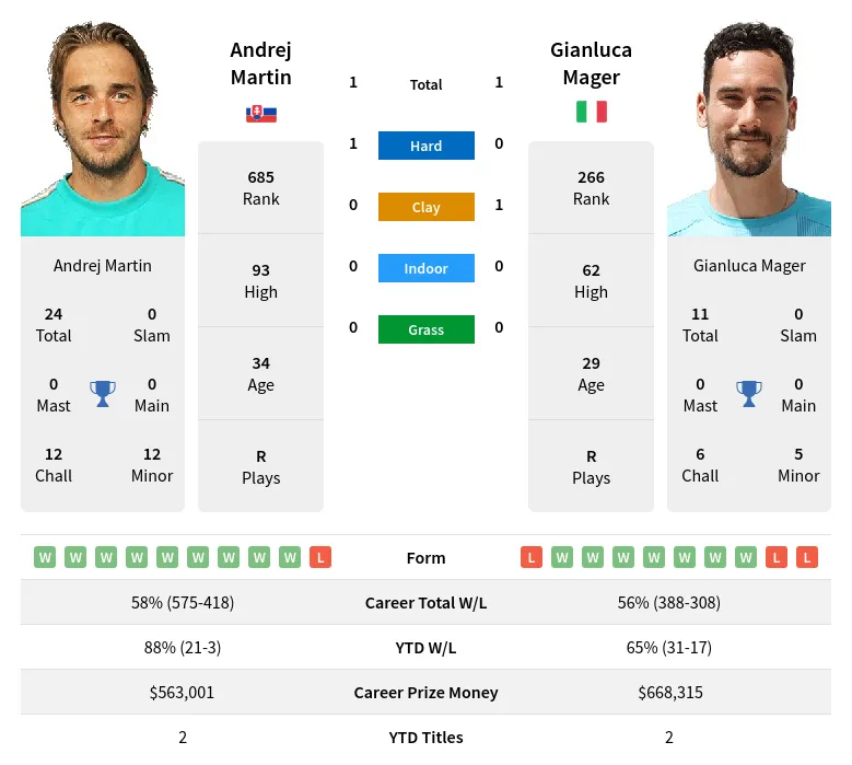 Martin Mager H2h Summary Stats 23rd April 2024