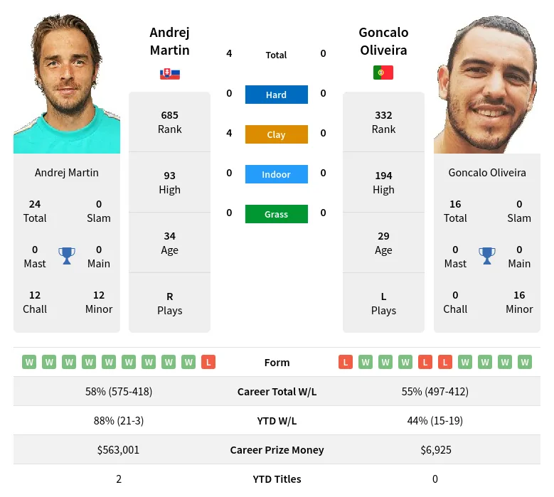 Martin Oliveira H2h Summary Stats 24th April 2024