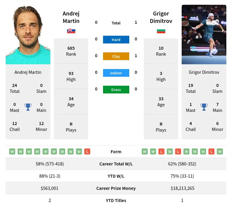 Martin Dimitrov H2h Summary Stats 19th April 2024