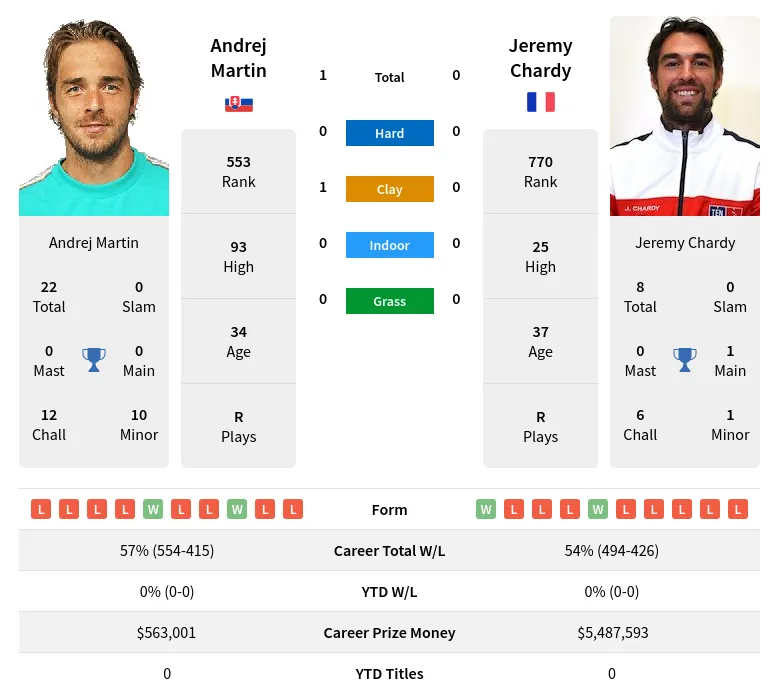 Martin Chardy H2h Summary Stats 29th March 2024