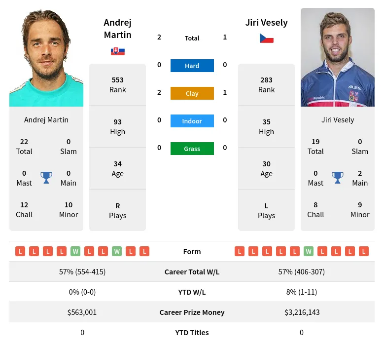 Martin Vesely H2h Summary Stats 19th April 2024