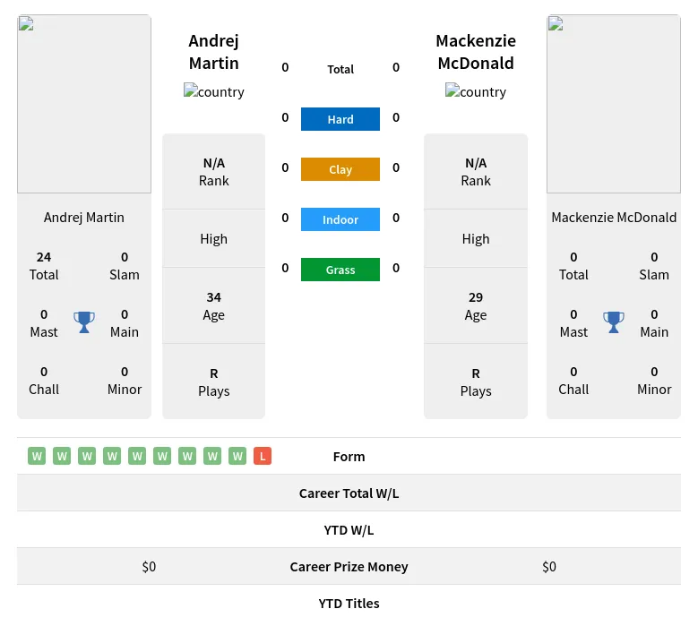 Martin McDonald H2h Summary Stats 19th April 2024