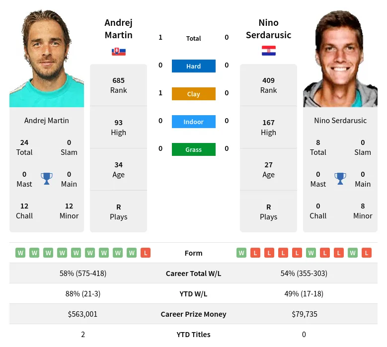 Martin Serdarusic H2h Summary Stats 24th April 2024