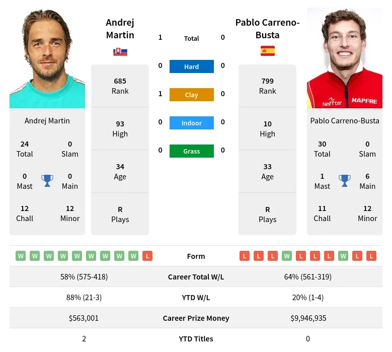 Martin Carreno-Busta H2h Summary Stats 20th April 2024