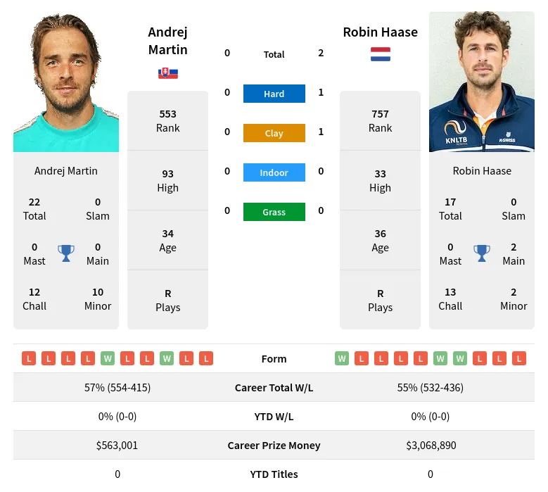 Haase Martin H2h Summary Stats 19th April 2024