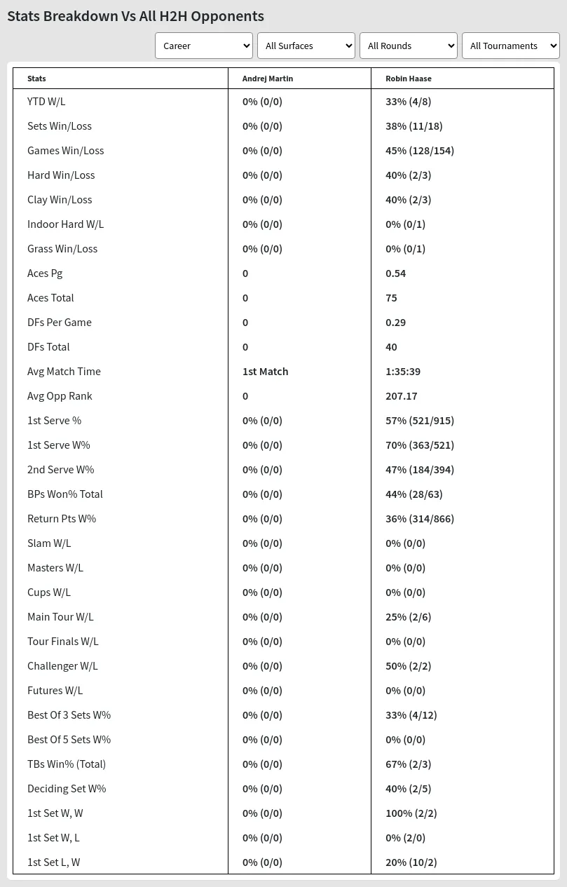 Robin Haase Andrej Martin Prediction Stats 