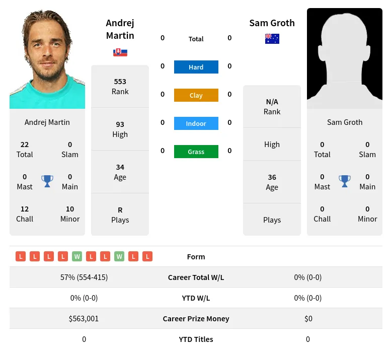 Martin Groth H2h Summary Stats 18th April 2024