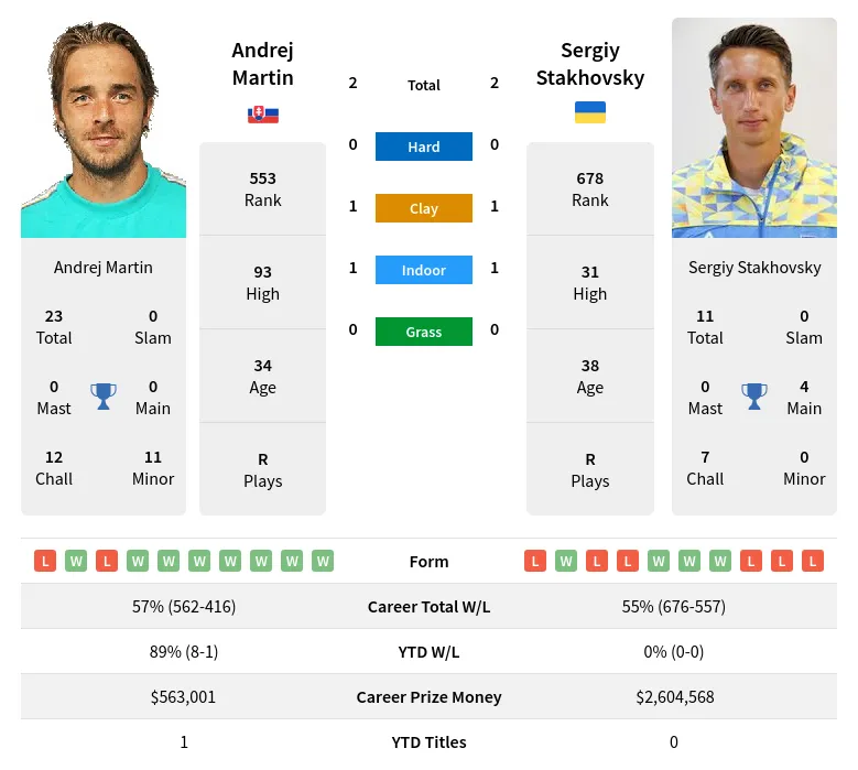 Stakhovsky Martin H2h Summary Stats 29th March 2024