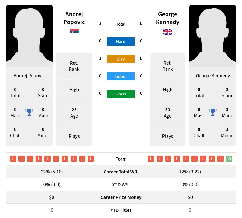Popovic Kennedy H2h Summary Stats 19th April 2024