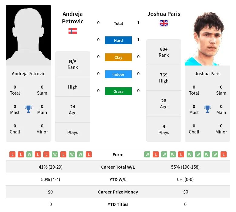 Paris Petrovic H2h Summary Stats 28th March 2024