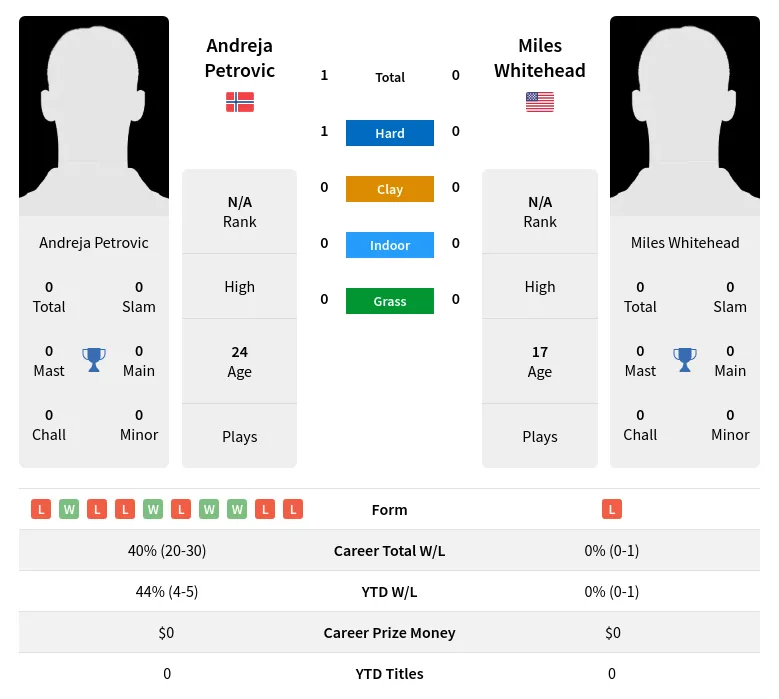 Petrovic Whitehead H2h Summary Stats 25th June 2024