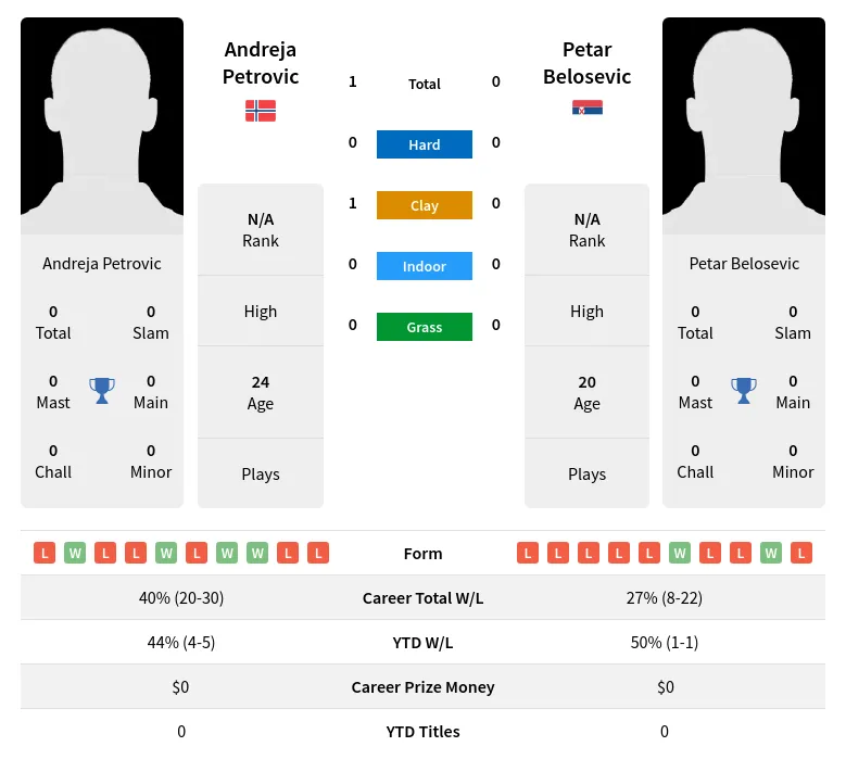 Petrovic Belosevic H2h Summary Stats 19th April 2024