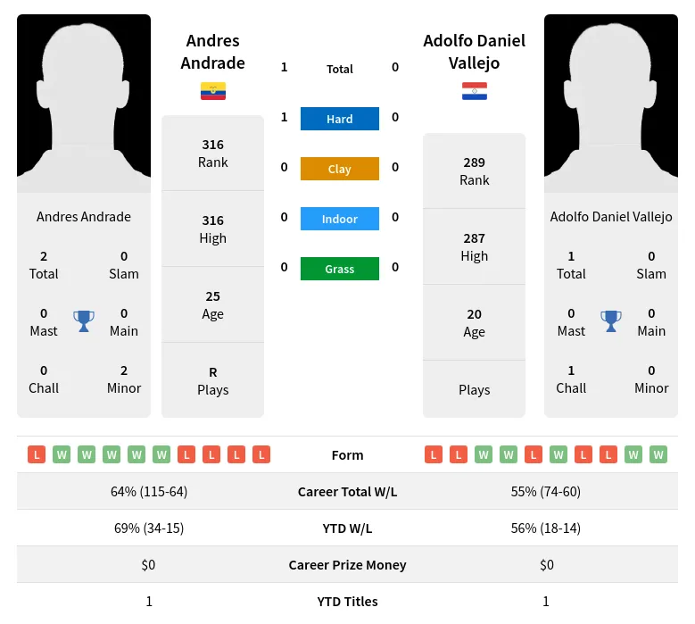 Andrade Vallejo H2h Summary Stats 26th June 2024
